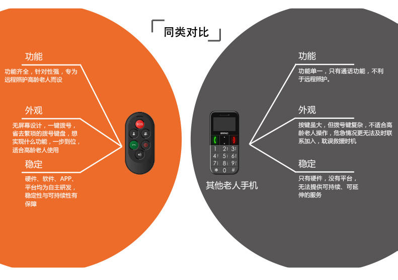 智能安全预警器|老人报警器|爱牵挂紧急呼叫器|防跌倒护理手机|老人一键打电话定位手机