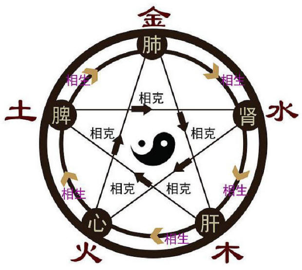 五行相生相克图解