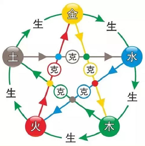 十二生肖五行相生相克表