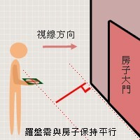 风水罗盘图解 座向判别法 侧视图