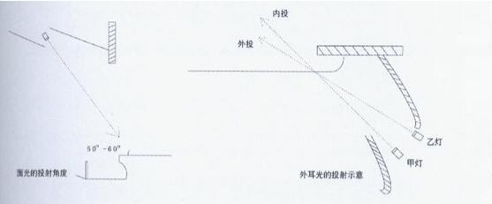 舞台灯光设计 外耳光及包厢光的布光方法