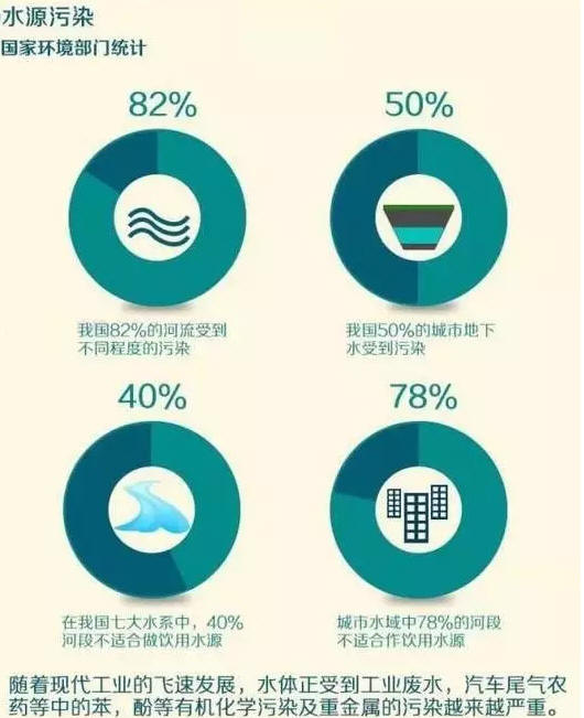 我国水质污染比例