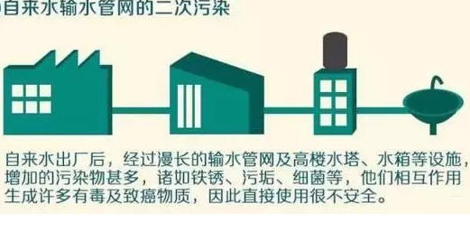 自来水存在二次污染