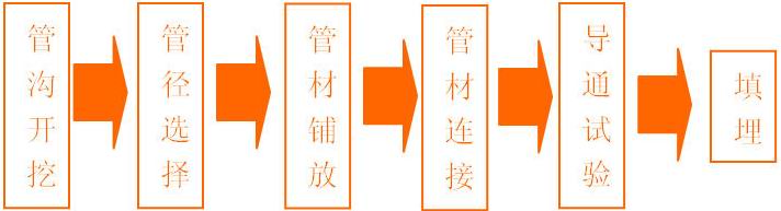 CFRP碳素螺纹护套管施工流程