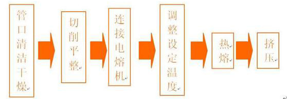 PP_HPE高压电力电缆套管施工流程图