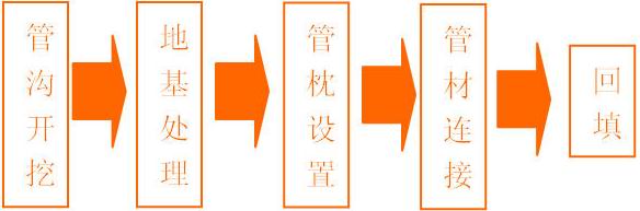 PVC-C电力保护套管施工流程