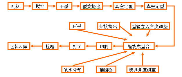 钢带增强缠绕管生产流程
