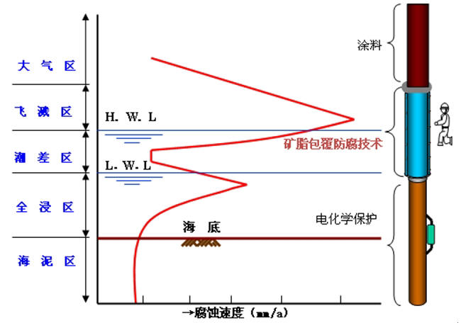 海洋环境钢铁设施腐蚀规律与防腐措施 防腐涂料
