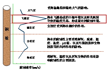 钢结构设施在不同环境下的腐蚀规律 防腐涂料厂家