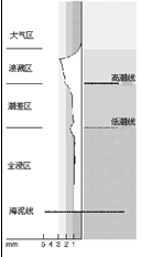 钢结构设施在不同环境下的腐蚀规律