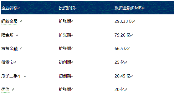 借贷宝资讯 2016中国互联网投资 投资阶段