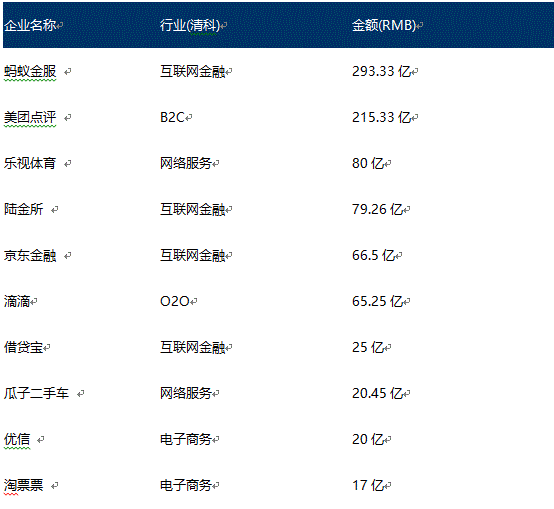 借贷宝资讯 2016中国互联网投资