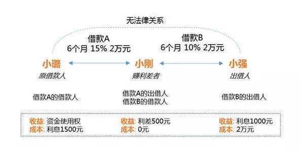 借贷宝赚利差图解