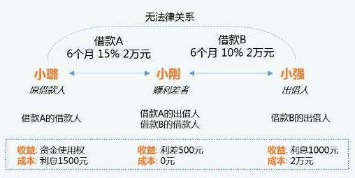 借贷宝赚利差图解