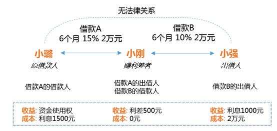 赚利差关系图
