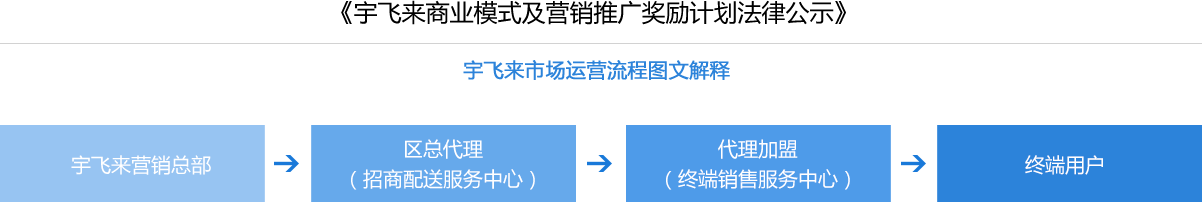 宇飞来商业模式及营销推广奖励计划法律公示