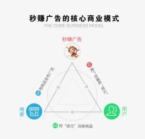 秒赚广告的核心商业模式