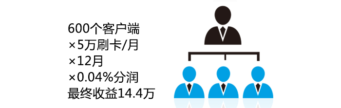 手机pos机后期分润收入