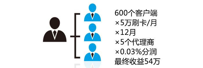 手机pos机后期分润收入