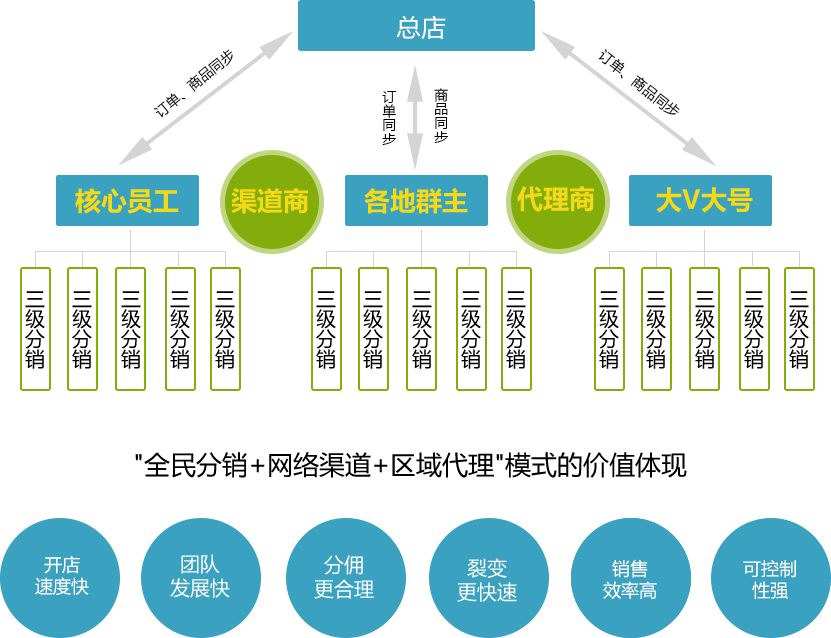 分销系统示意图