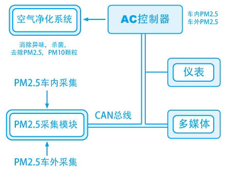 比亚迪汽车_BYD绿净技术