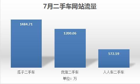 二手车网站流量