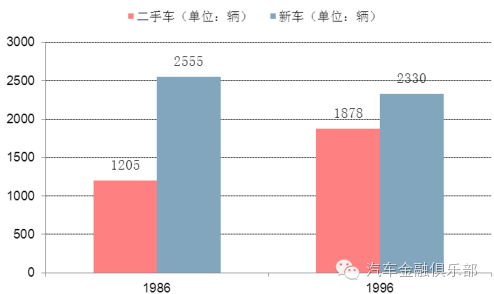 1986-1996 年美国汽车500 强零售商的销售量