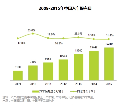 二手车信息 2009-2015年中国汽车保有量