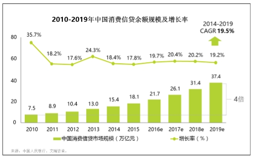 二手车信息 2010-2019中国消费信贷余额规模及增长率