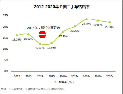 二手车资讯 2012-2020年全国二手车转籍率