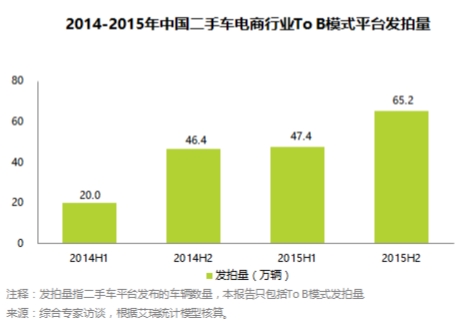 二手车信息 2014-2015年中国二手车电商行业To B模式平台发拍量