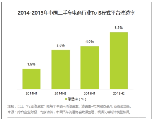 二手车信息 2014-2015年中国二手车电商行业ToB模式平台渗透率