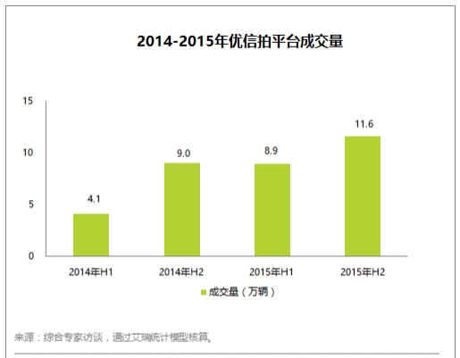 二手车信息 2014-2015年优信拍平台发拍量