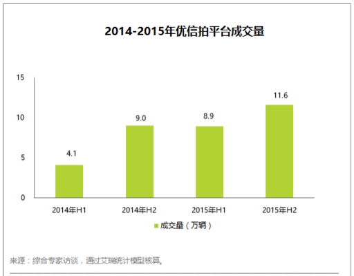 二手车信息 2014-2015年优信拍平台成交量