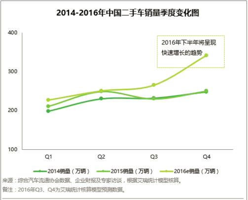二手车资讯 2014-2016年中国二手车销量季度变化图