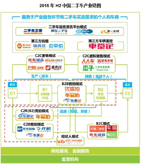 二手车信息 2015年 H2 中国二手车产业链图