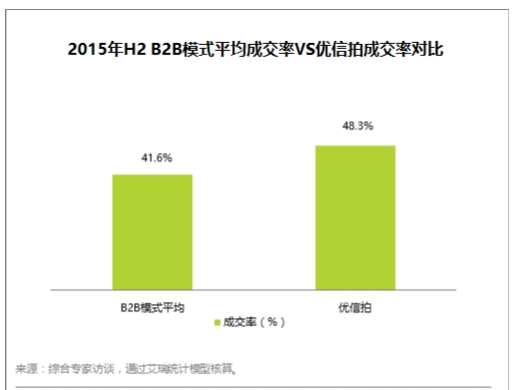 二手车信息 2015年H2 B2B模式平均成交率 VS 优信拍成交率对比