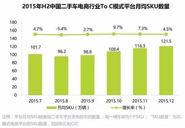 2015年H2中国二手车电商行业To C模式平台月均SKU数量