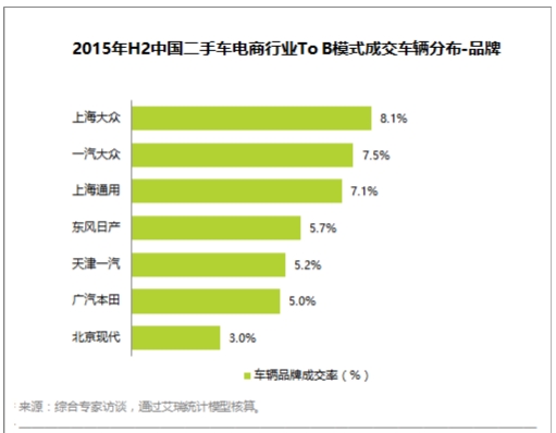 二手车信息 2015年H2中国二手车电商行业ToB模式成交车辆分布品牌