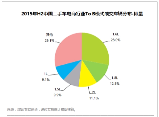 二手车信息 2015年H2中国二手车电商行业ToB模式成交车辆分布排量