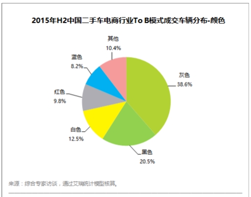 二手车信息 2015年H2中国二手车电商行业ToB模式成交车辆分布颜色