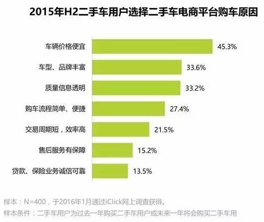 2015年H2二手车用户选择二手车电商平台购车原因