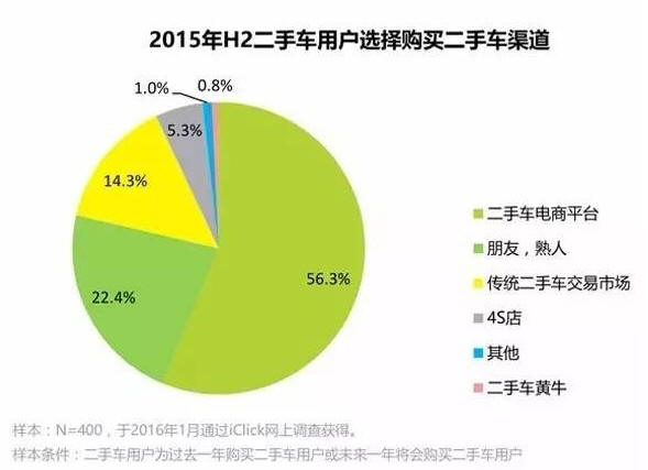 2015年H2二手车用户选择购买二手车渠道