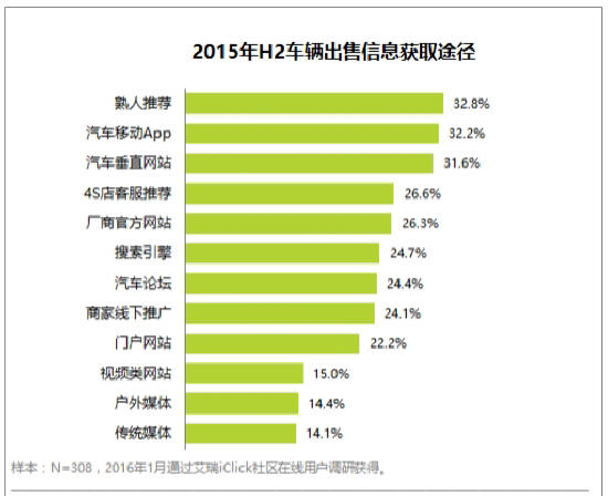 二手车信息 2015年H2车辆出售信息获取途径