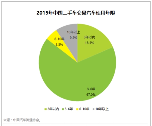 二手车信息 2015年中国二手车交易市场车辆使用年限