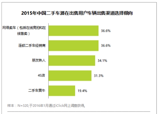 二手车信息 2015年中国二手车潜在出售用户车辆出售渠道选择倾向