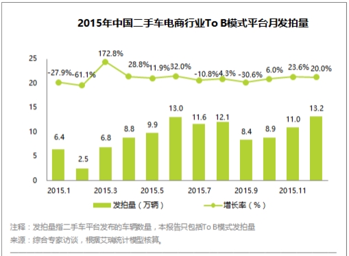 二手车信息 2015年中国二手车电商行业To B 模式平台月发拍量