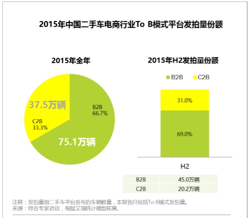 二手车信息 2015年中国二手车电商行业To B模式平台发拍量份额