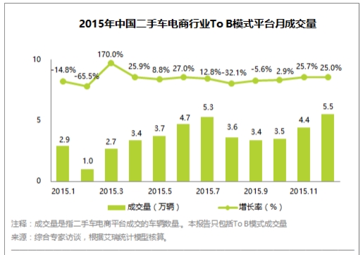 二手车信息 二手车电商行业To B模式平台月成交量