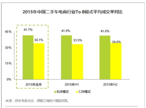 二手车信息 2015年中国二手车电商行业ToB模式平均成交率对比